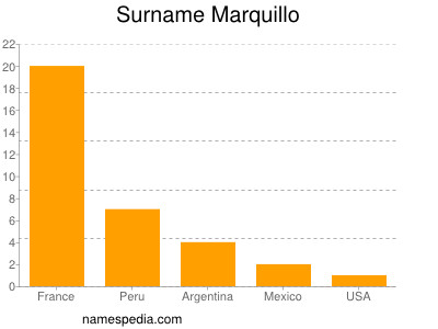 Familiennamen Marquillo