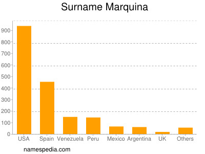 Familiennamen Marquina