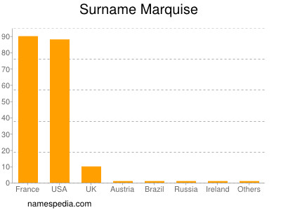 Familiennamen Marquise