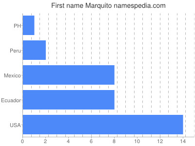 prenom Marquito