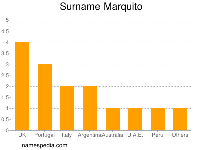 Familiennamen Marquito