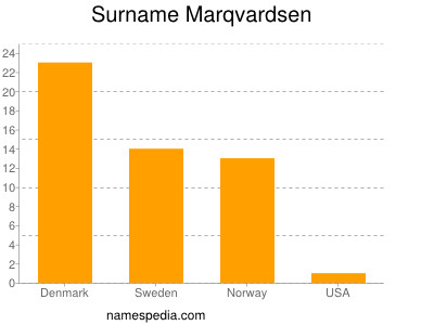 nom Marqvardsen