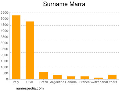 Familiennamen Marra