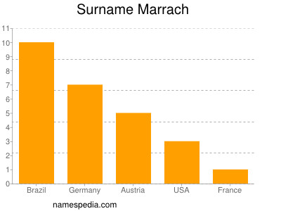 Familiennamen Marrach