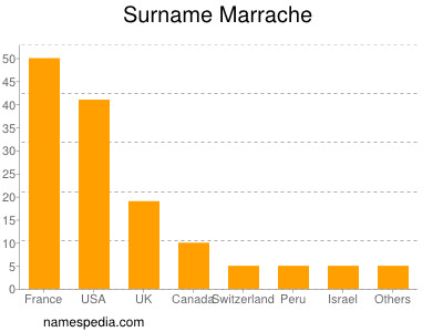 Familiennamen Marrache