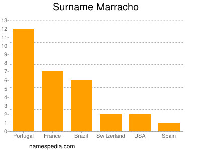 Familiennamen Marracho
