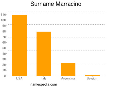 Familiennamen Marracino
