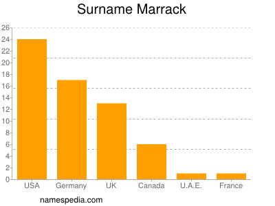 Familiennamen Marrack