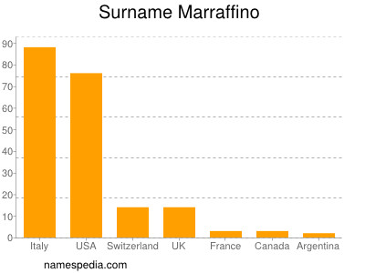 nom Marraffino