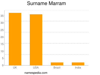 nom Marram