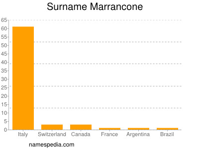 Familiennamen Marrancone