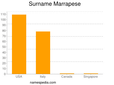 nom Marrapese