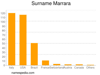 Familiennamen Marrara