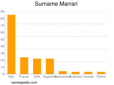 Familiennamen Marrari