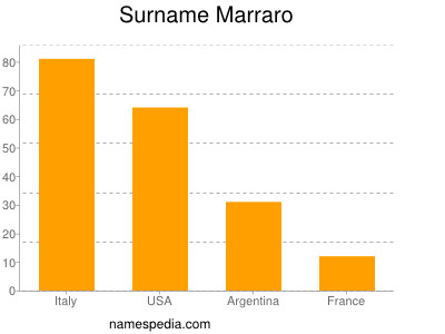 Familiennamen Marraro