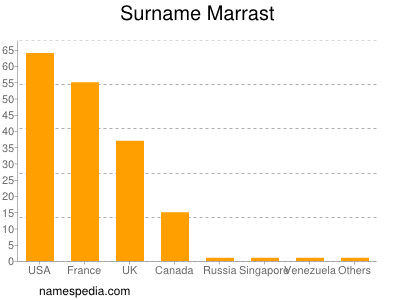 Familiennamen Marrast