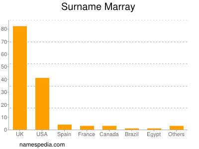 Familiennamen Marray