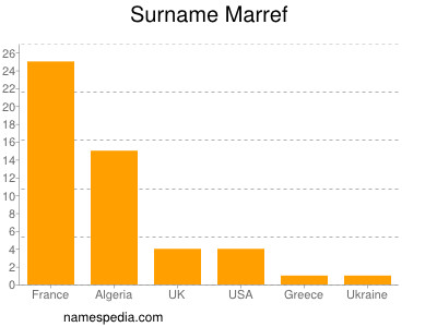 Familiennamen Marref