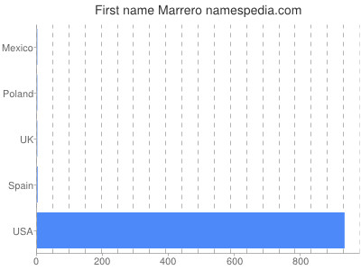 Vornamen Marrero