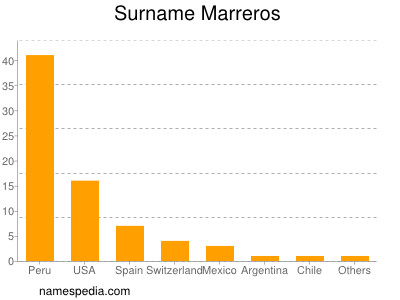 Familiennamen Marreros