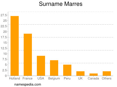 Familiennamen Marres