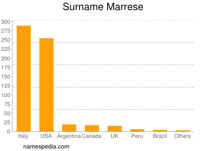 Familiennamen Marrese