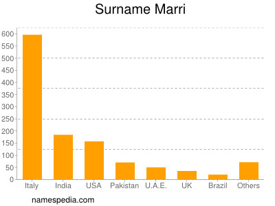 nom Marri