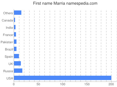 Vornamen Marria