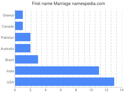 Vornamen Marriage