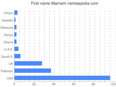 Vornamen Marriam
