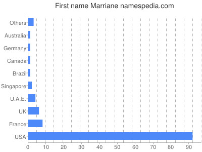 prenom Marriane