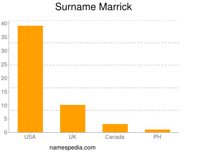 Familiennamen Marrick