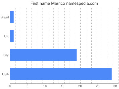 Given name Marrico