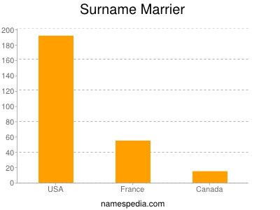 Surname Marrier