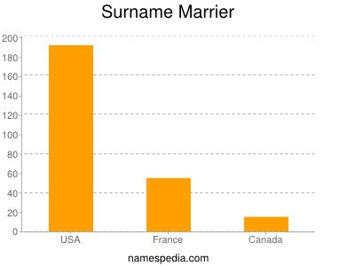 Familiennamen Marrier