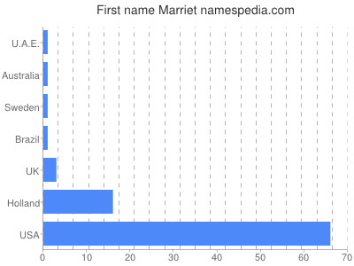 Vornamen Marriet