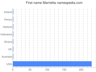 Vornamen Marrietta