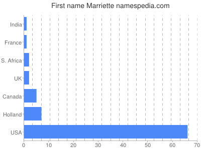Vornamen Marriette