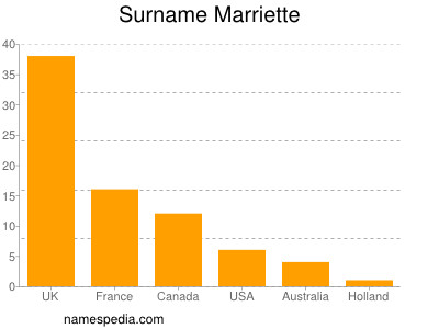 Surname Marriette