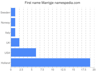 Vornamen Marrigje