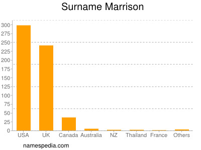 Familiennamen Marrison