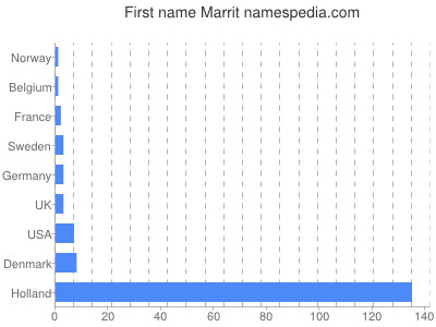 Vornamen Marrit
