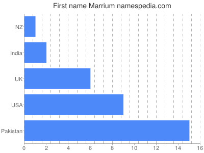 prenom Marrium