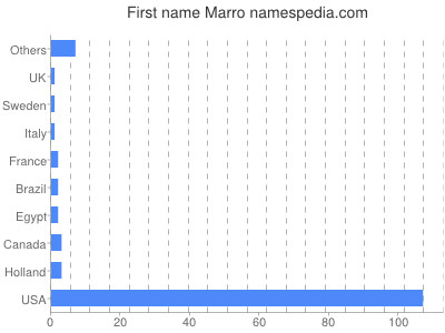 prenom Marro