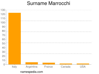 nom Marrocchi