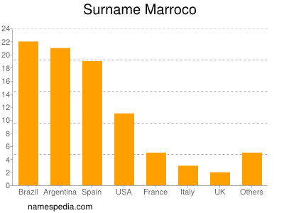 nom Marroco