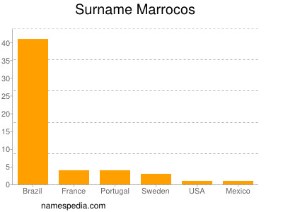 Familiennamen Marrocos