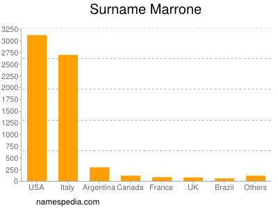 Familiennamen Marrone