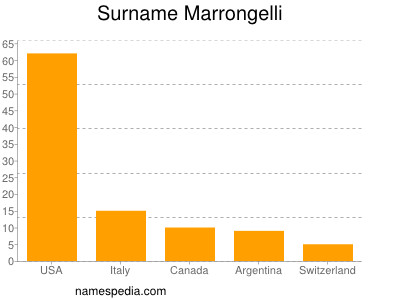 Familiennamen Marrongelli