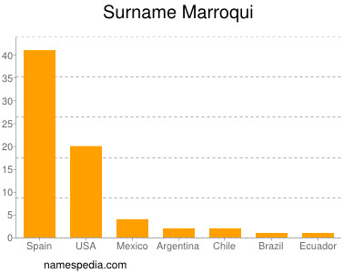 Familiennamen Marroqui